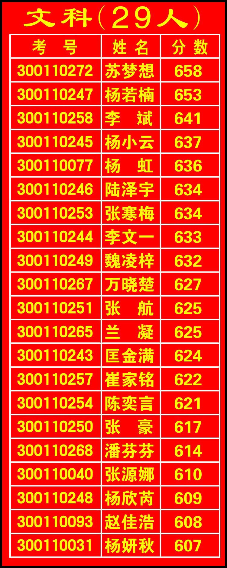 2016年保山一中高考喜报(第三期),云南省保山第一中学